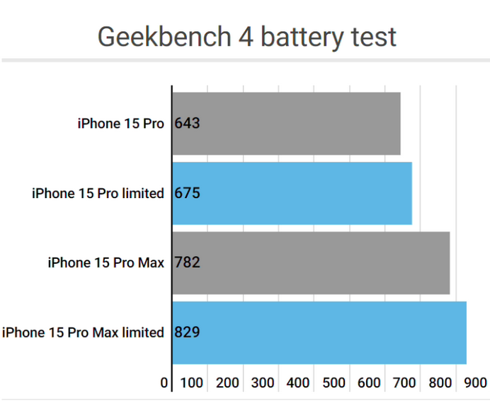 汪清apple维修站iPhone15Pro的ProMotion高刷功能耗电吗