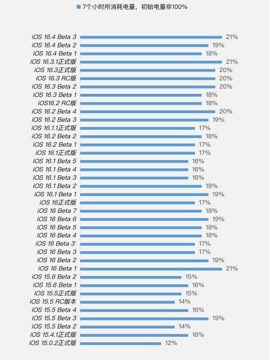 汪清苹果手机维修分享iOS 16.4 Beta 3续航跑分等测试结果汇总 