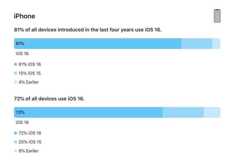 汪清苹果手机维修分享iOS 16 / iPadOS 16 安装率 