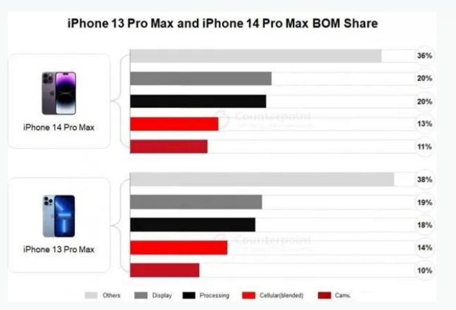 汪清苹果手机维修分享iPhone 14 Pro的成本和利润 