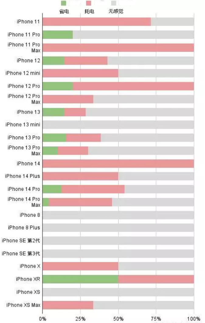 汪清苹果手机维修分享iOS16.2太耗电怎么办？iOS16.2续航不好可以降级吗？ 