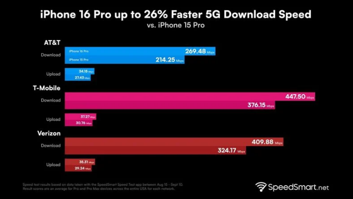 汪清苹果手机维修分享iPhone 16 Pro 系列的 5G 速度 